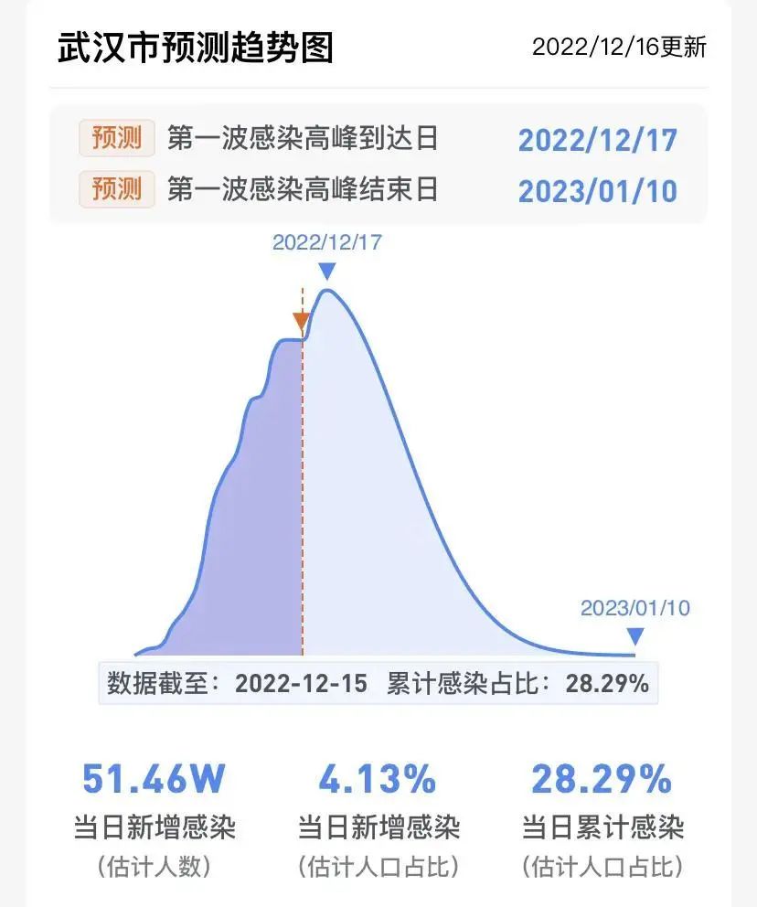全国疫情高峰期查询/全国疫情高峰期查询最新消息