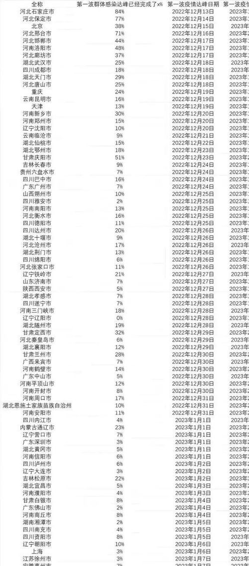 全国疫情高峰期查询/全国疫情高峰期查询最新消息