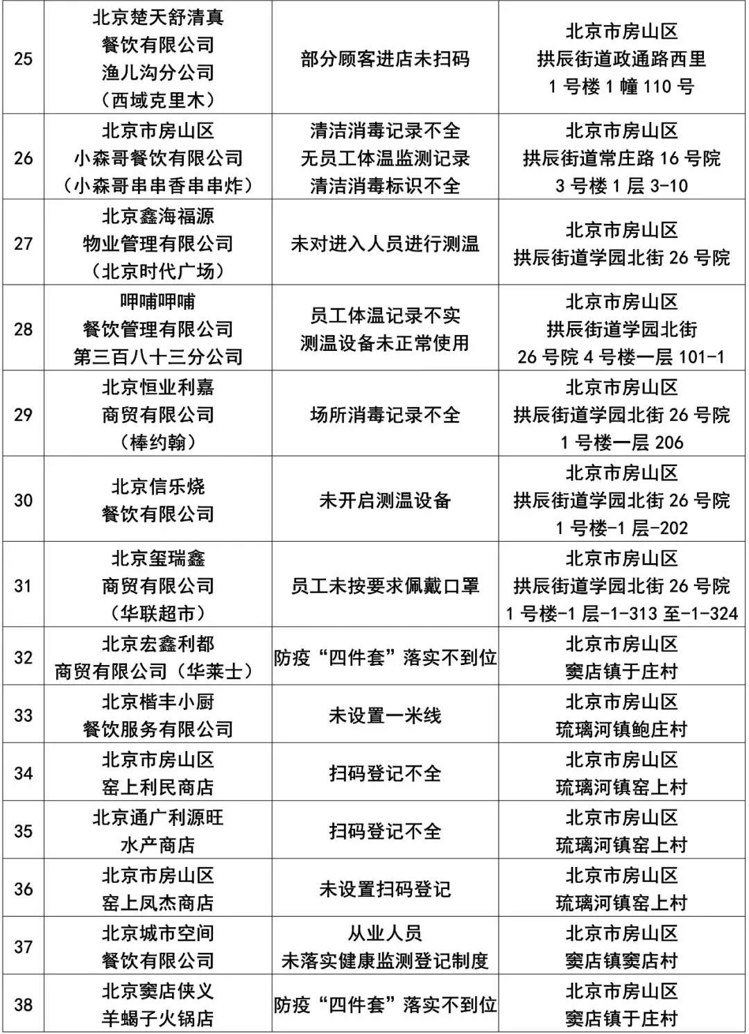 北京45家企业防疫不力被通报.北京涉疫企业？