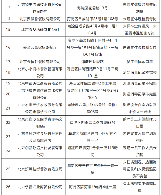 北京45家企业防疫不力被通报.北京涉疫企业？