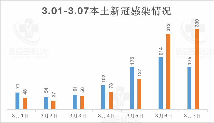 3月以来本土感染者超5.6万例(3月份国内新冠疫情数据)