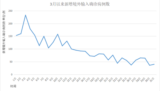 3月以来本土感染者超5.6万例(3月份国内新冠疫情数据)