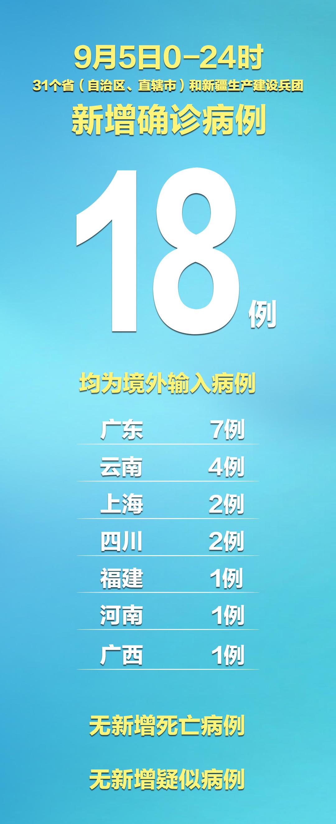 31省区市新增3例境外输入/31省区市新增5例境外输入病例