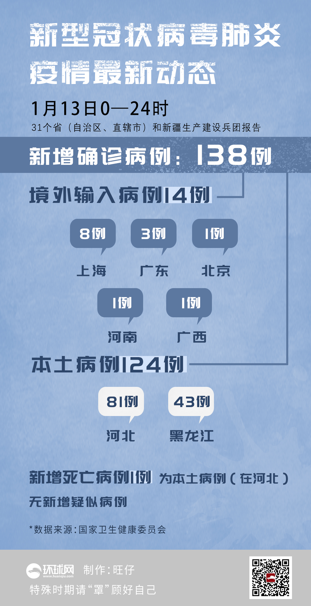 31省份昨增5例本土死亡病例涉5省.全国增死亡1例本土确诊69例？