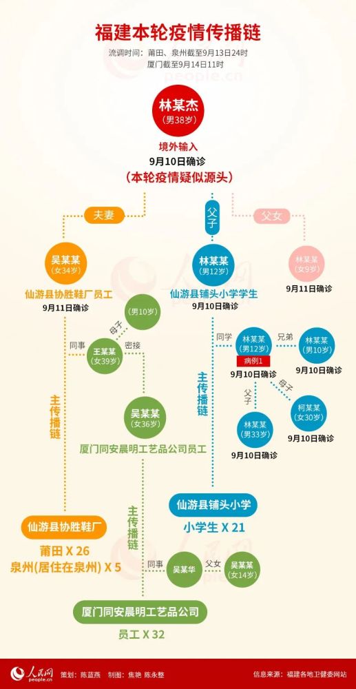福建形成3个疫情传播中心.福建疫情传播范围？