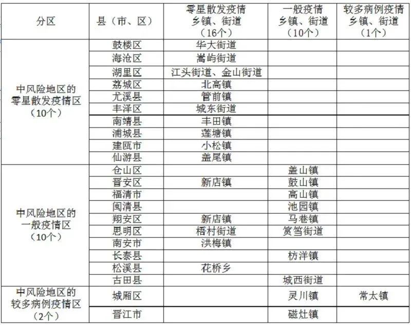 福建形成3个疫情传播中心.福建疫情传播范围？