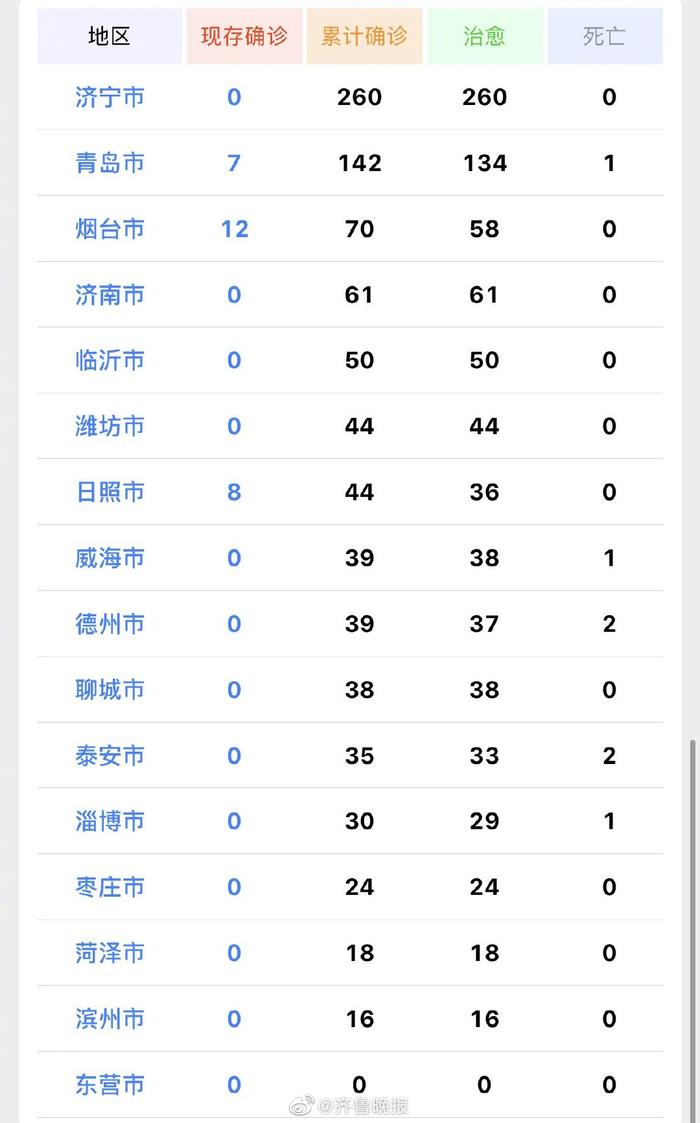 山东新增确诊病例/山东 新增 确诊