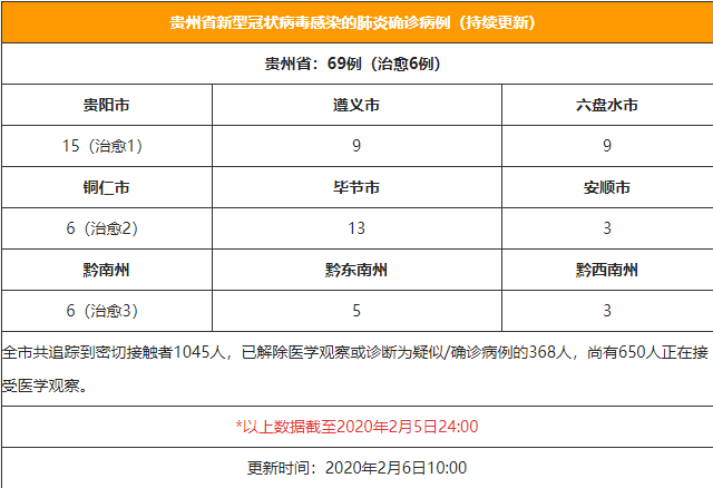 贵州新增本土确诊病例5例/贵州新增本土确诊病例5例活动轨迹