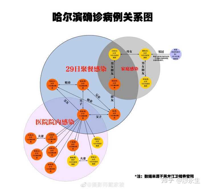 黑龙江出现1传10感染链(黑龙江15人感染病毒)