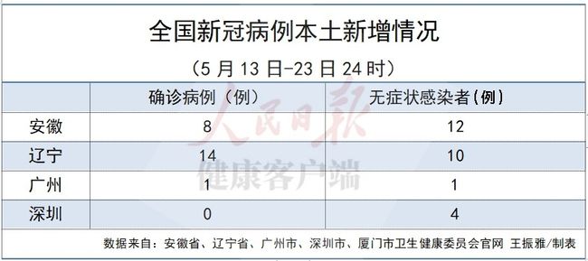 31省份新增本土确诊23例天津8例/天津新增几例本地确诊病例