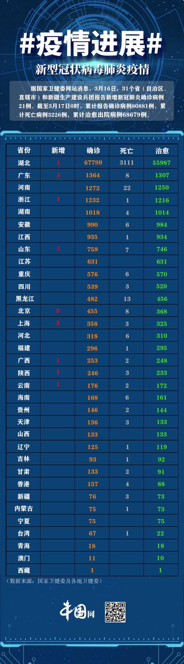 31个省疫情最新数据消息(31个省疫情最新数据消息今天)