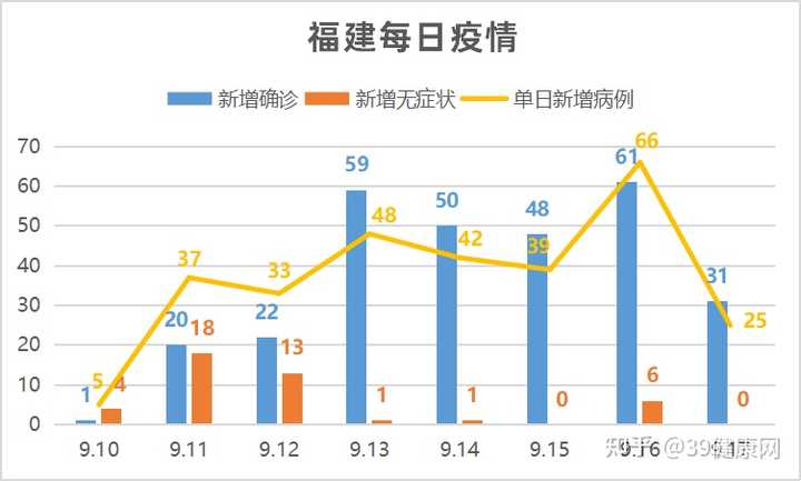 31省份新增本土确诊62例福建61例(本土新增62例 福建61例)