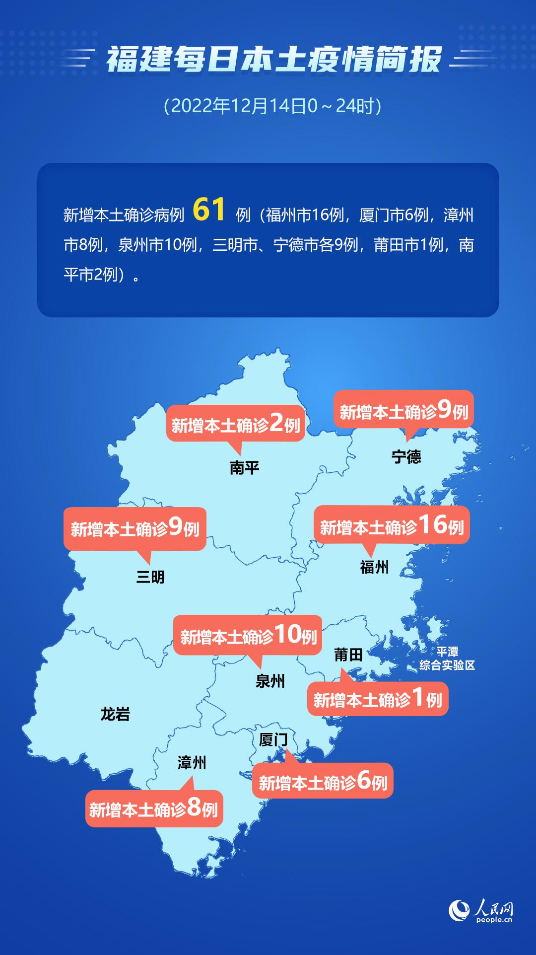 31省份新增本土确诊62例福建61例(本土新增62例 福建61例)