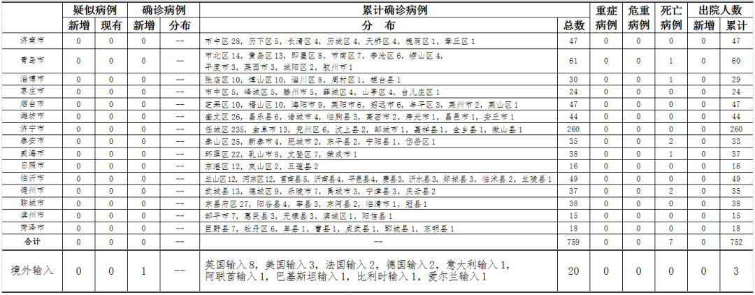 青岛无症状感染者数量下降/青岛无症状感染者52例