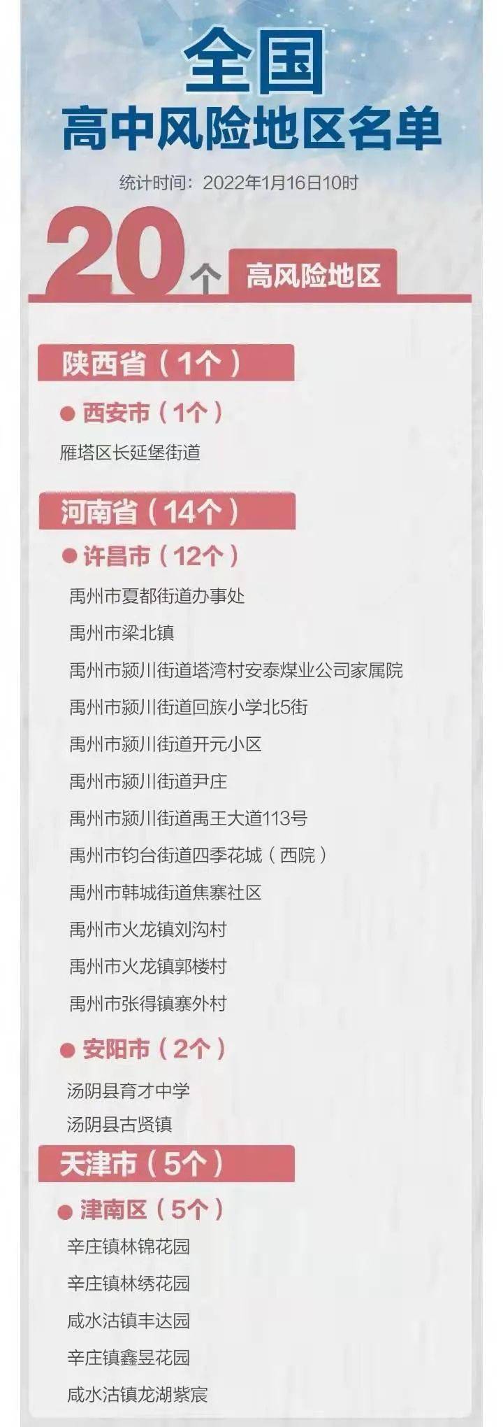 【今日中高风险地区查询,今日中高风险区有哪些省份】