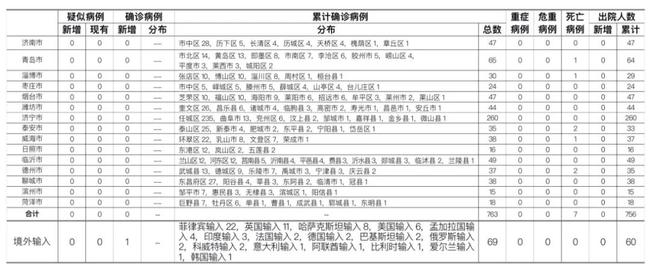 山东青岛疫情(山东青岛疫情最新通报新增病例情况)