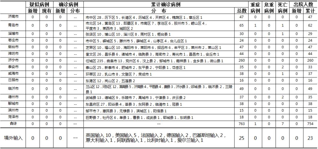 山东青岛疫情(山东青岛疫情最新通报新增病例情况)
