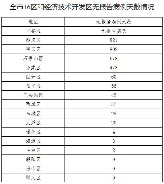 北京23天新增332例/北京20日新增22例