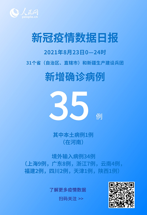 31省新增35例确诊(31省新增35例本土)