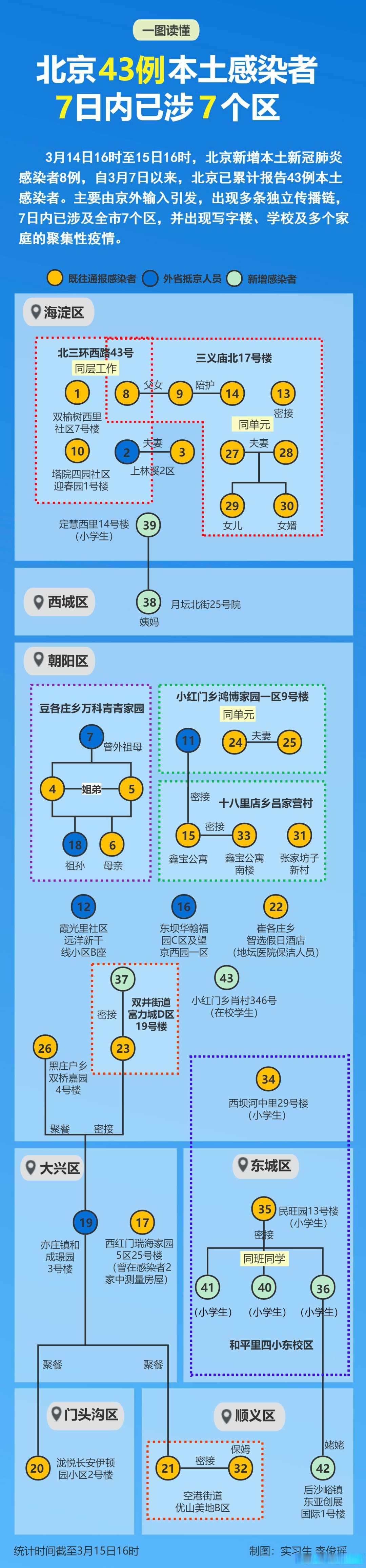 图解北京4条传播链.北京传染源找到了吗？