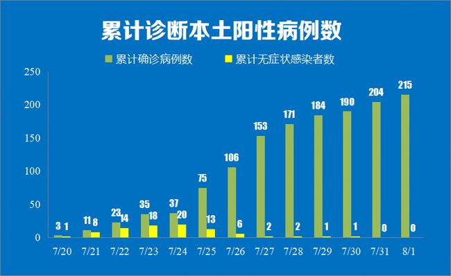 京9日内确诊205例.北京9日新增确诊和无症状行程轨迹？