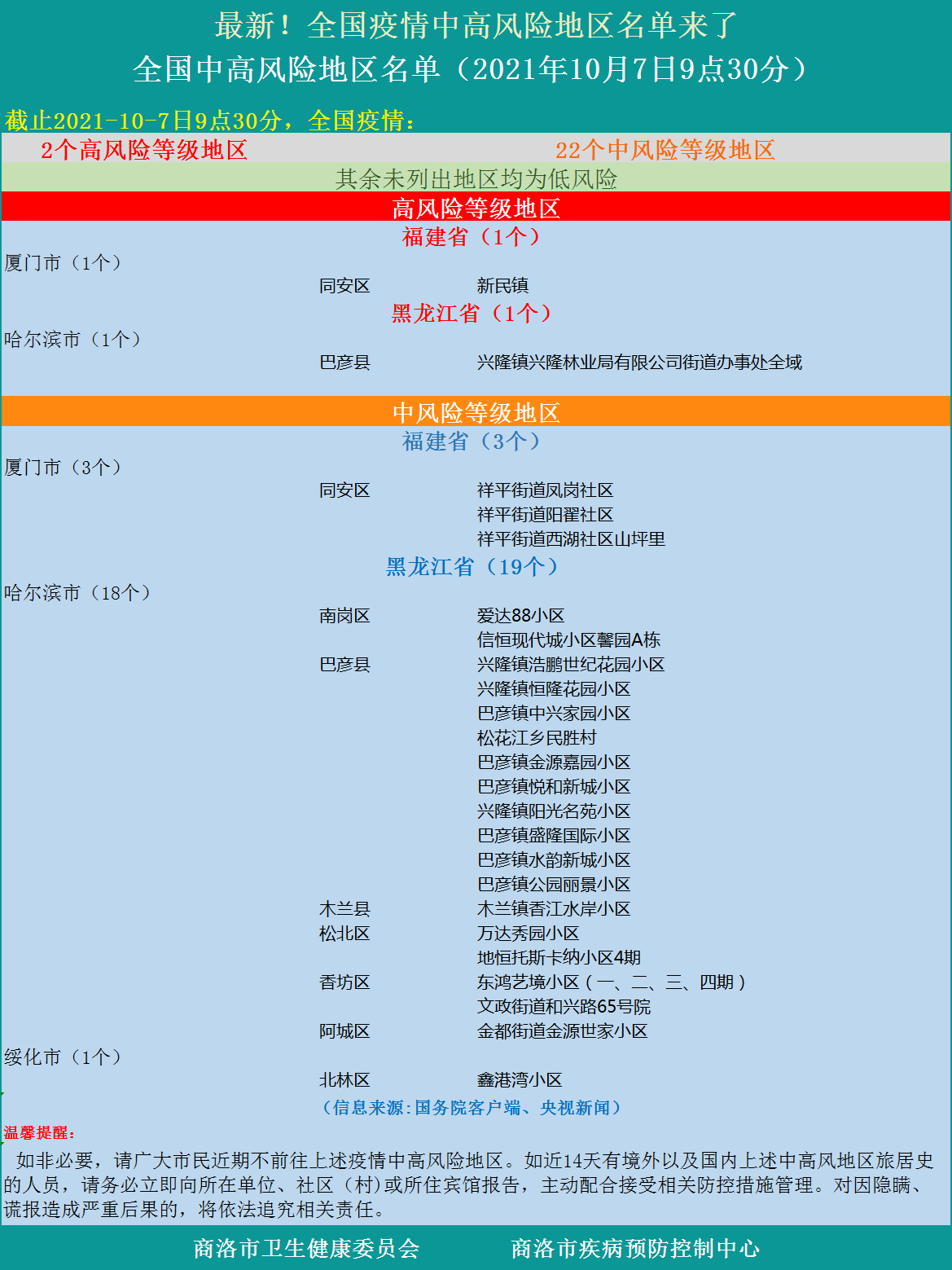 中高风险地区最新名单实时查询(中高风险地区名单最新更新)