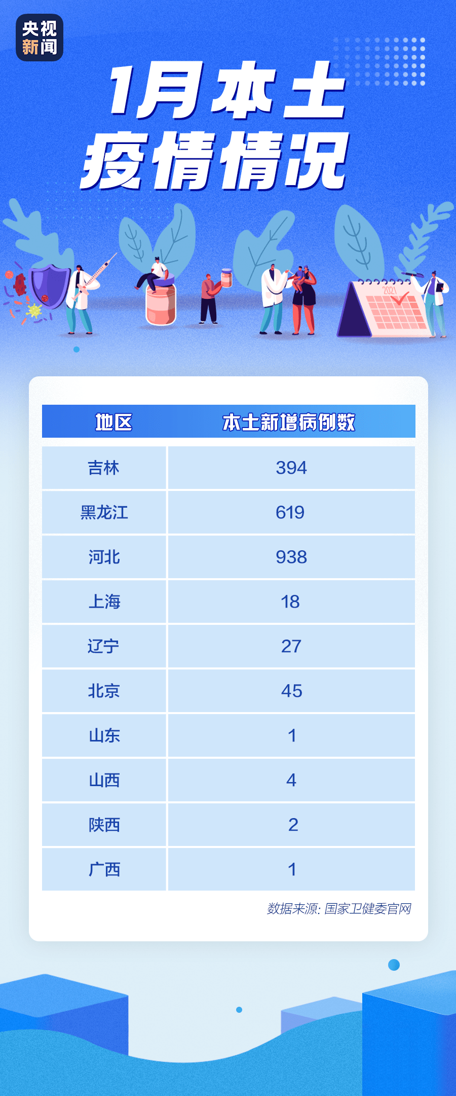 【31省新增2本土确诊,31省新增本土确诊38例发两次了】