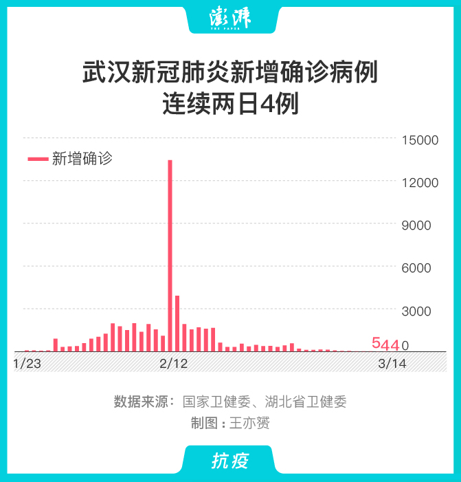 武汉新增确诊病例4例/武汉新增确诊轨迹