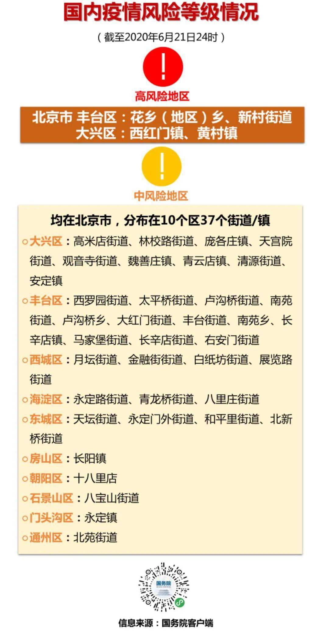 【北京风险等级,北京风险划分】