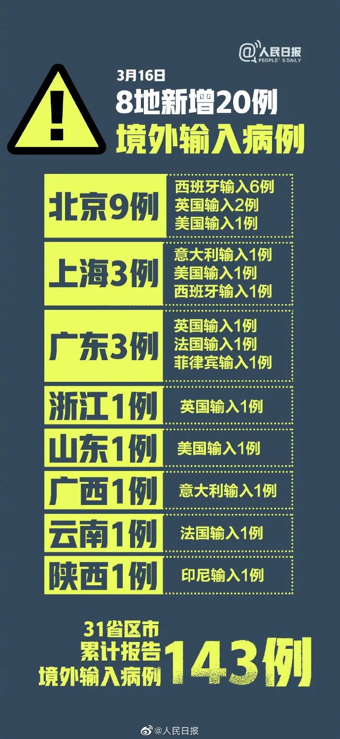 19个省份报告境外输入病例.19个省份报告境外输入病例？