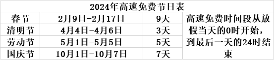 春节高速免费2024年时间表/22021春节高速免费时间