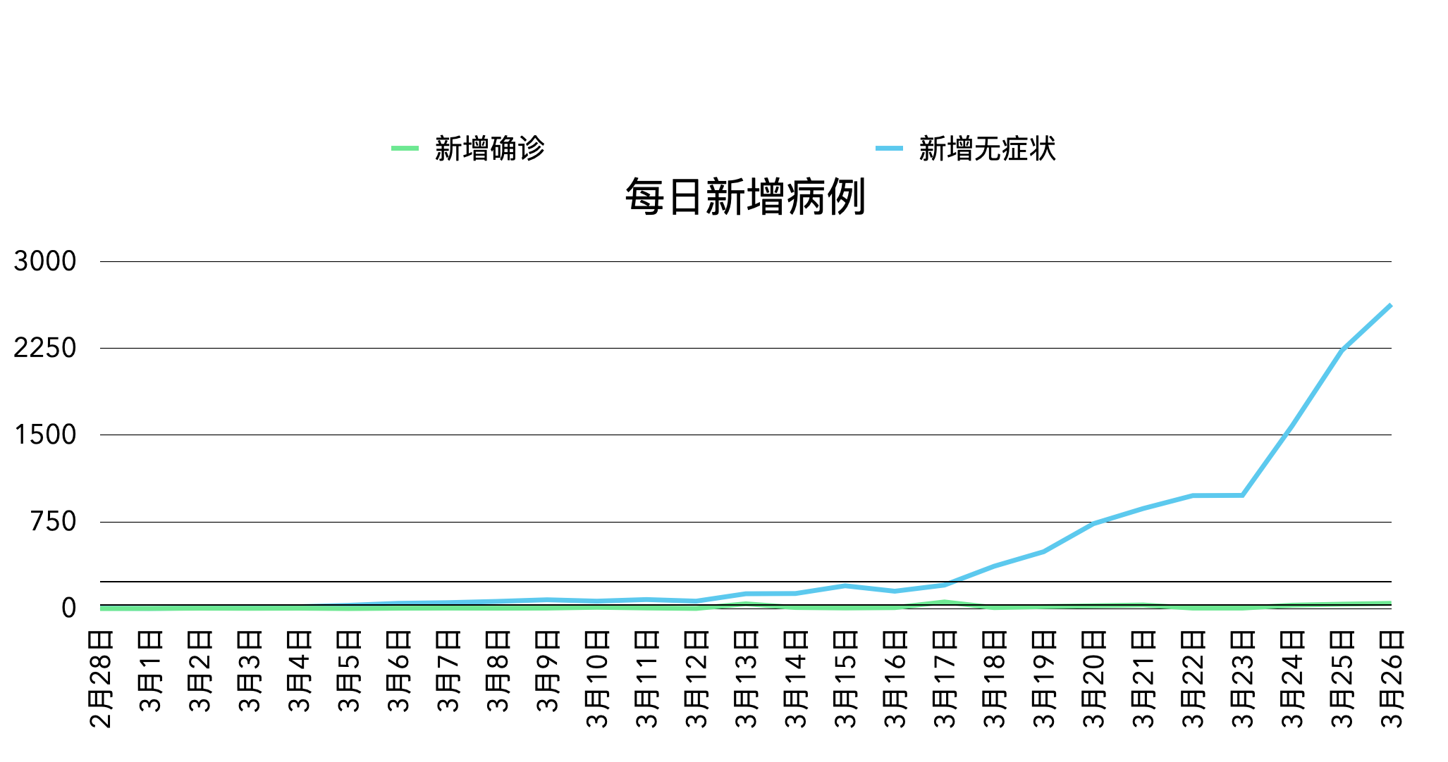 时隔2年本土新增感染者单日再破万/本土确诊病例连续多日破百