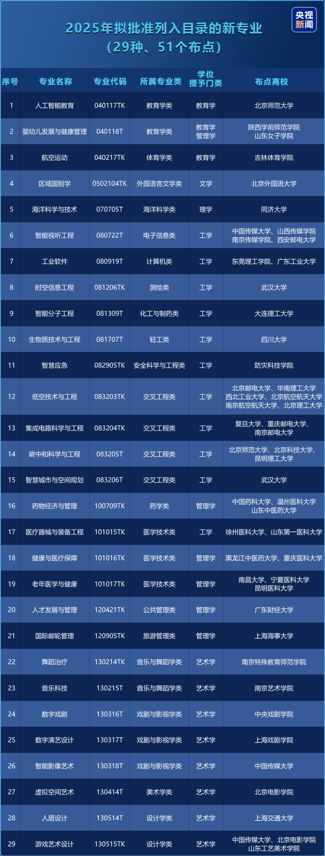 天津新增.天津新增本科学校？