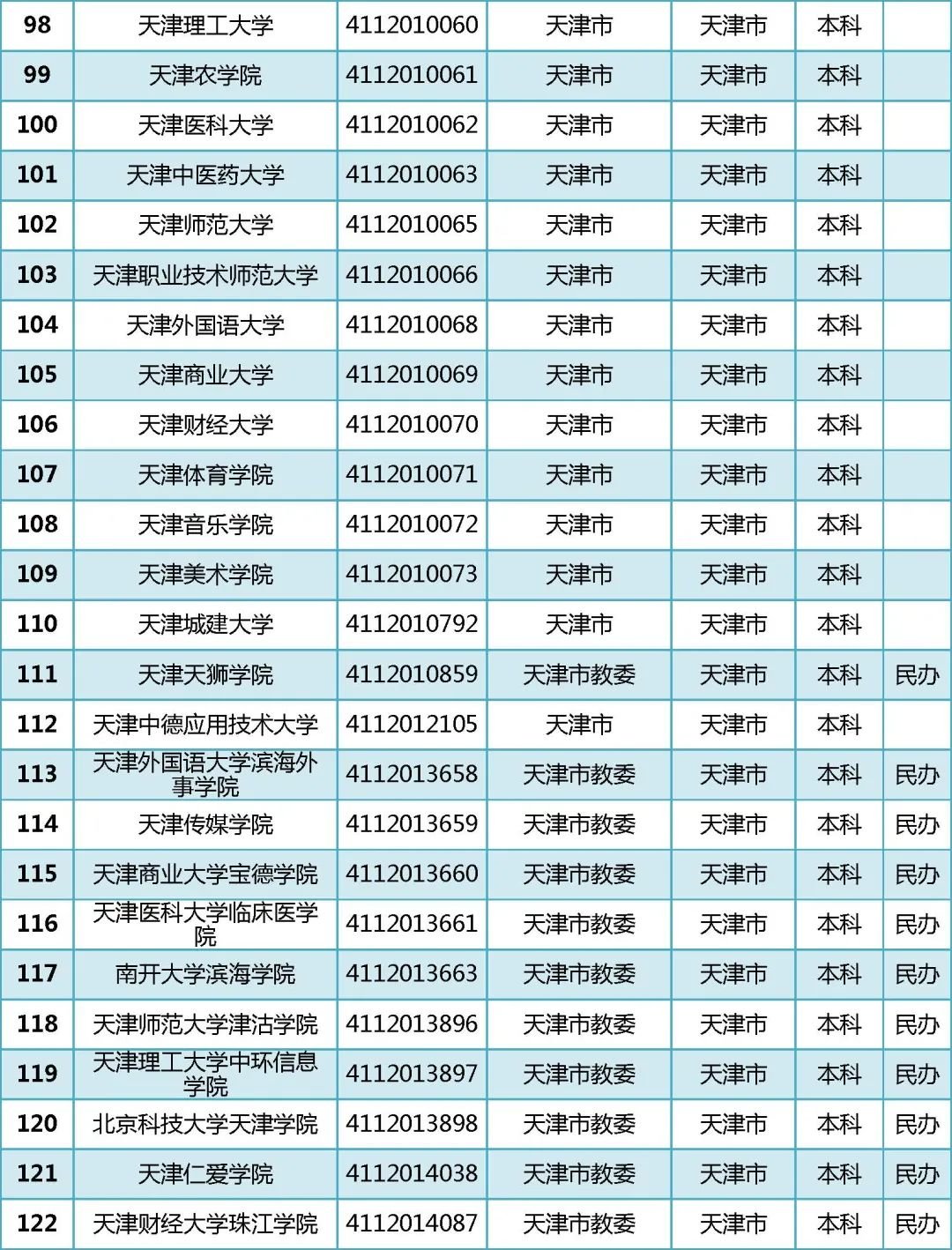 天津新增.天津新增本科学校？
