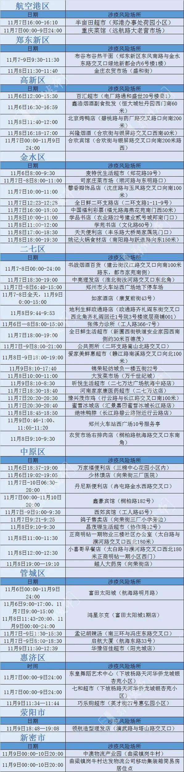 31省份新增本土确诊124例(31省份新增确诊22例本土3例)