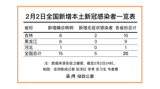 黑龙江新增28例确诊8例无症状(黑龙江新增28例确诊8例无症状是什么)
