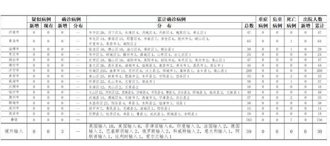 山东新增确诊病例.山东新增确诊病例最新通报今天？