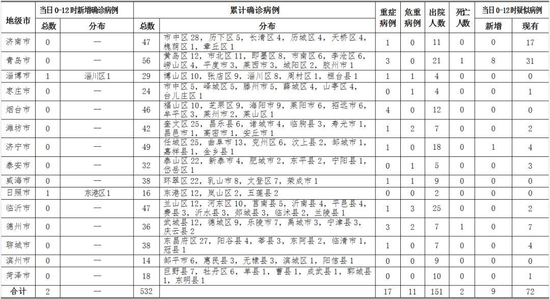 山东新增确诊病例.山东新增确诊病例最新通报今天？