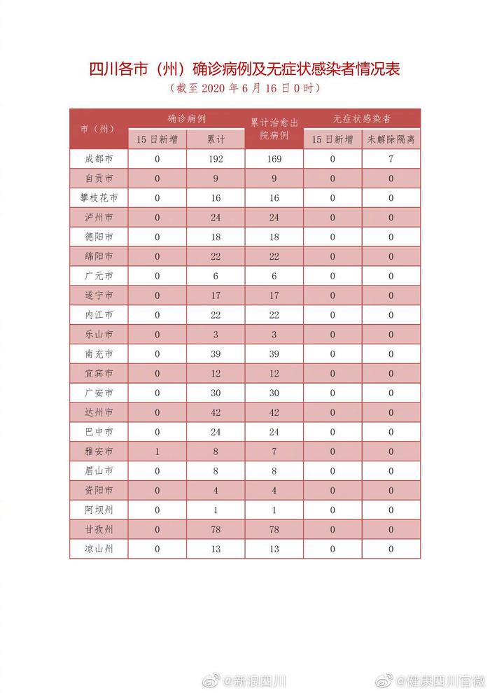 四川昨日新增确诊病例5例/四川昨日新增一例本土病例