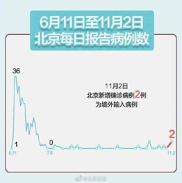 北京增2例确诊病例(北京增2例确诊病例是哪个区)