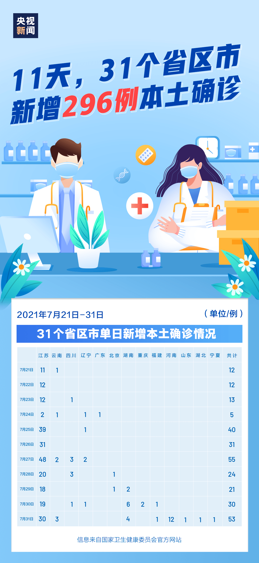【31省区市新增本土确诊55例,31省区市新增本土确诊55例 四川3例】