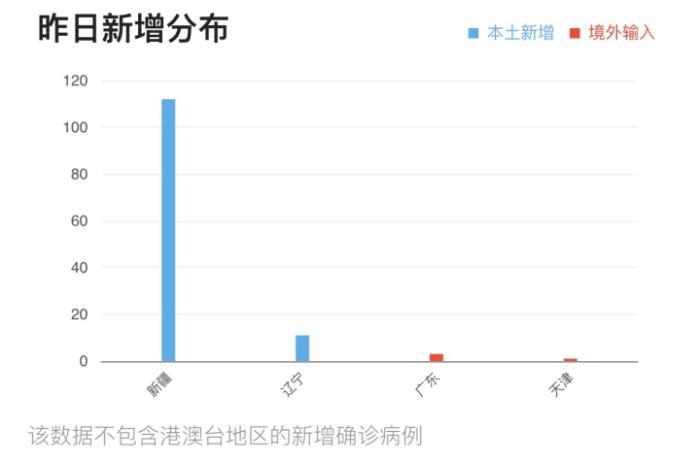 昨天新增病例.昨天新增几例新冠病例？