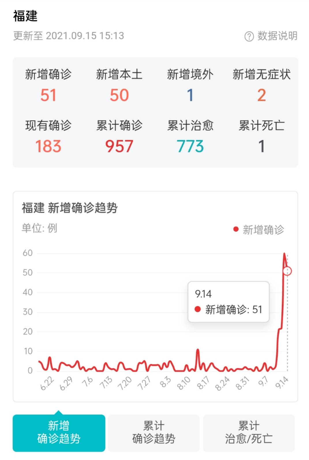 福建疫情最新数据.福建疫情最新情况 最新消息一？