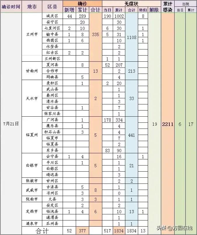 27日甘肃疫情速报.甘肃新增27日？