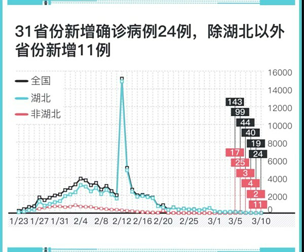 31省新增确诊61例(31省新增确诊11例9)