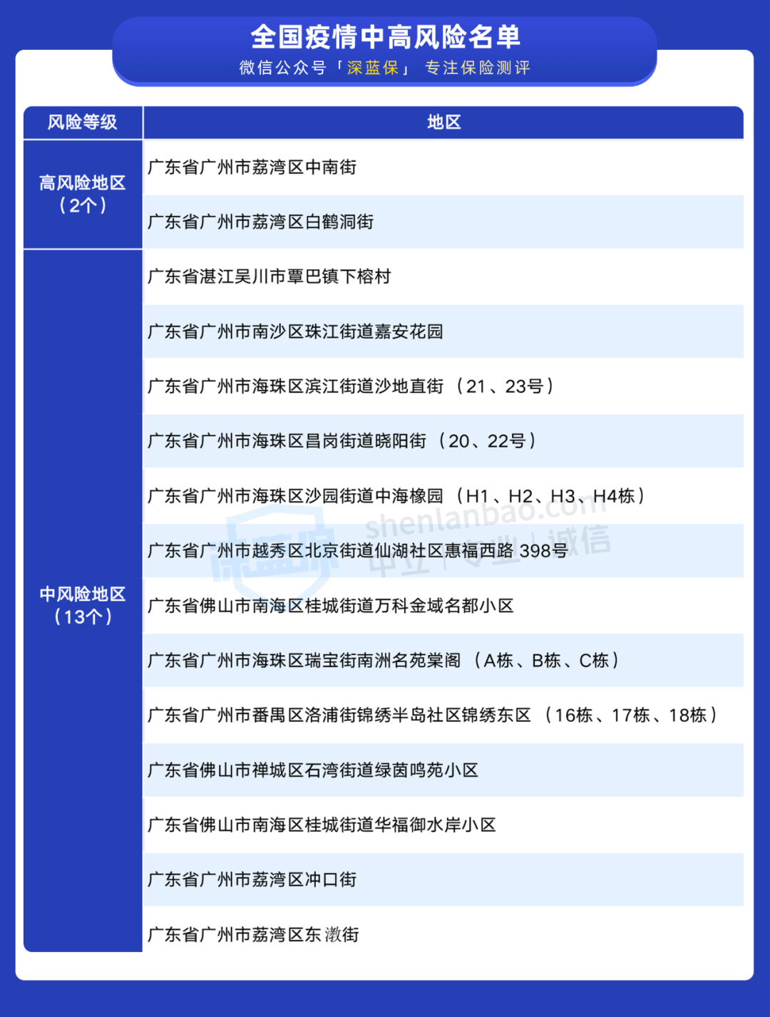 中高风险地区最新名单(中高风险地区最新名单最新531)