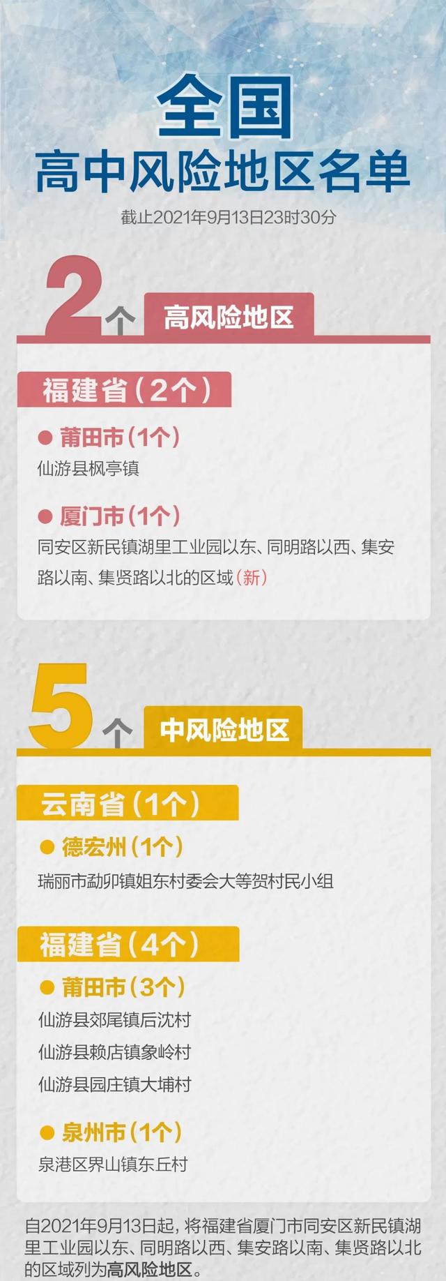 中高风险地区最新名单(中高风险地区最新名单最新531)