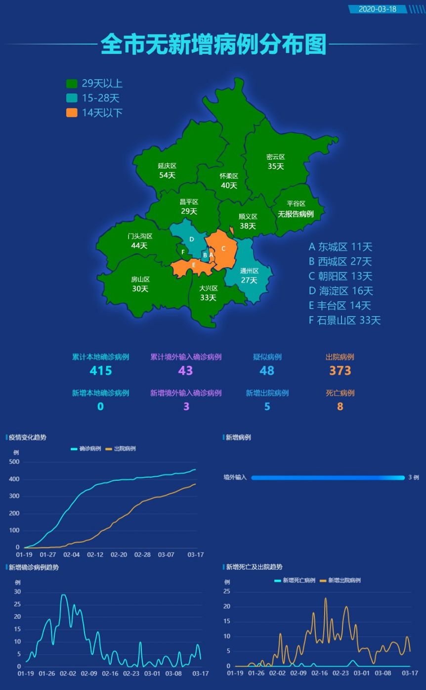 北京疫情有没有新增(北京有无新增确诊病例)