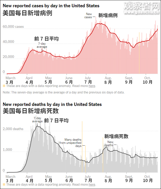 美国确诊病例超过36万(美国确诊超2859万)