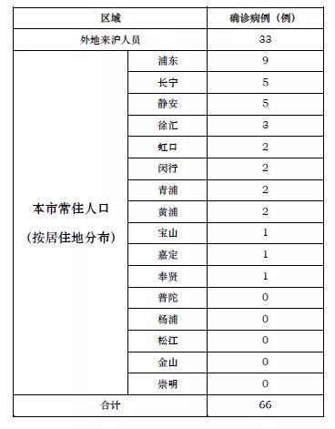 上海新增7例本土死亡病例/上海新增2人